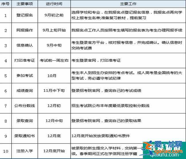 考成人高考需要什么条件 报名时间是几月？