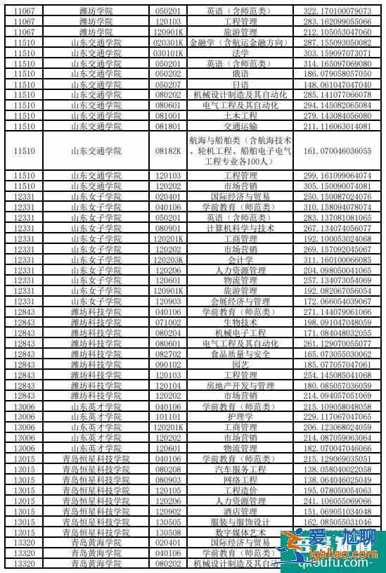 山东专升本成绩公布时间2021？