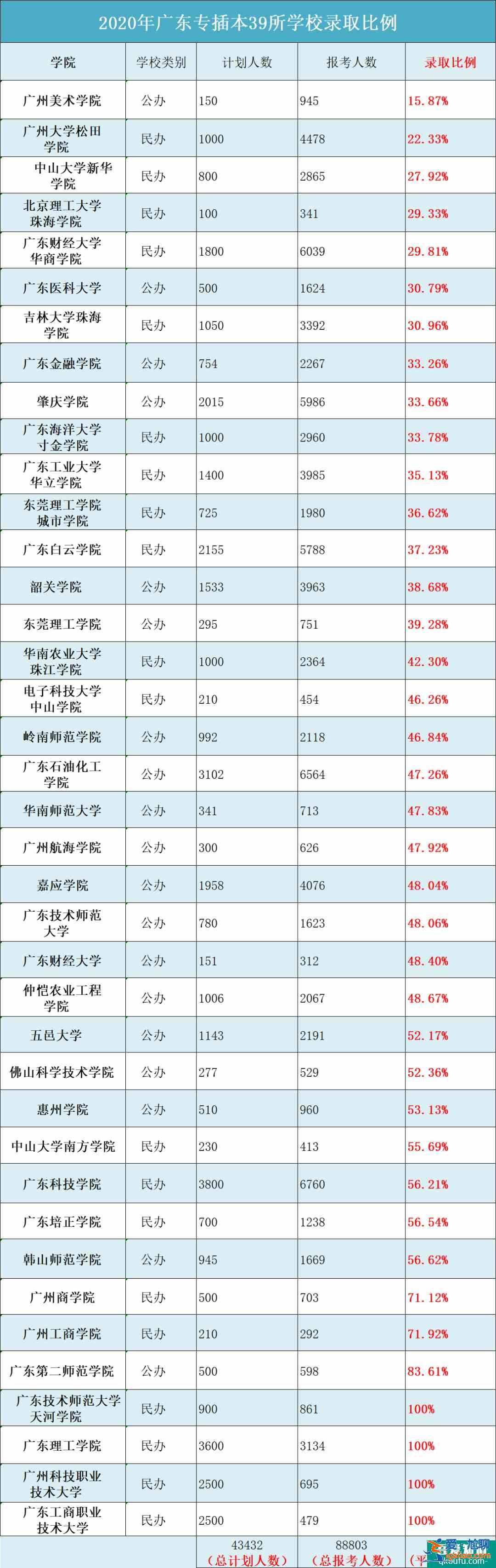 2021广东专插本学校难度排名？