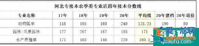 河北专接本2021年分数线预测 历年合格线是多少？