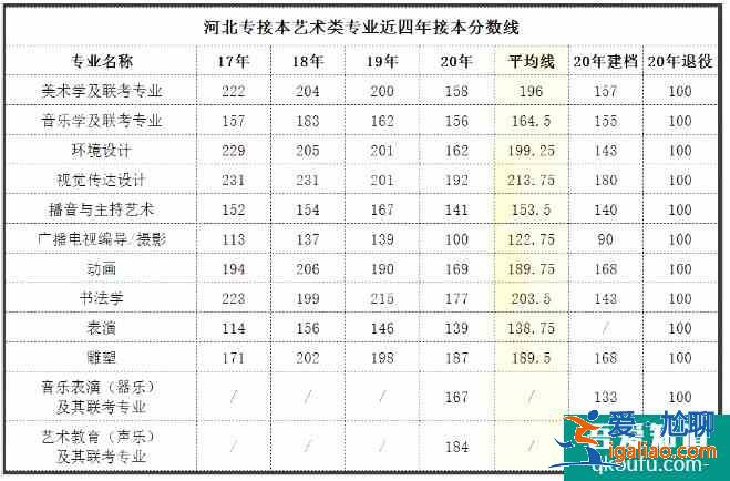 河北专接本2021年分数线预测 历年合格线是多少？