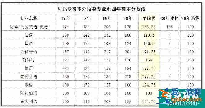 河北专接本2021年分数线预测 历年合格线是多少？