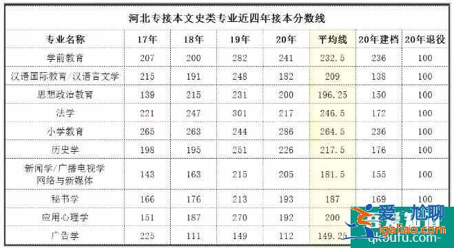 河北专接本2021年分数线预测 历年合格线是多少？