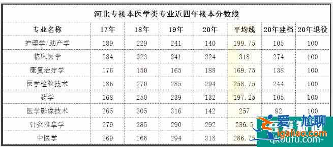 河北专接本2021年分数线预测 历年合格线是多少？