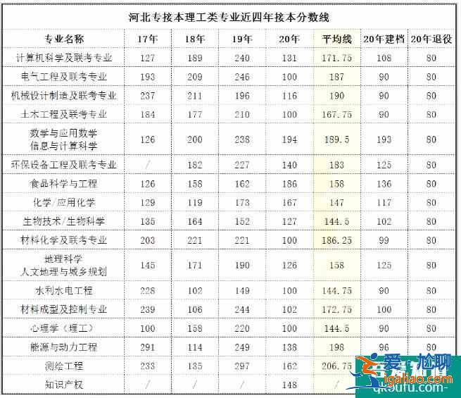 河北专接本2021年分数线预测 历年合格线是多少？