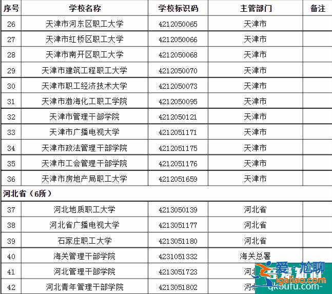 成人高考可以考哪些大学 招生院校名单？