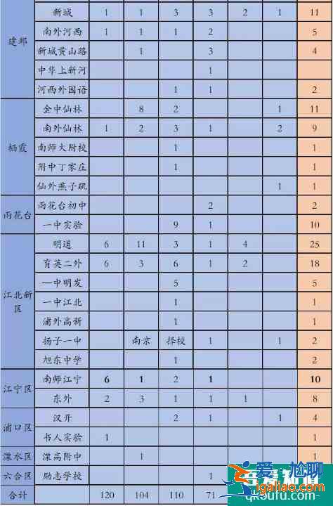 南京市六大学校录取情况分析！哪些初中录取的人数多？？