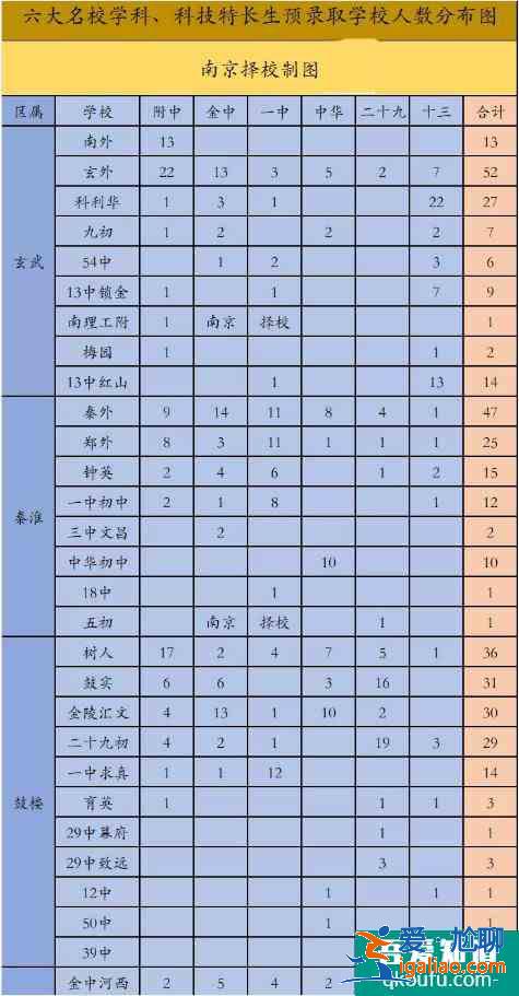 南京市六大学校录取情况分析！哪些初中录取的人数多？？