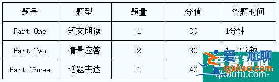 2021陕西外语口语考试试题结构？