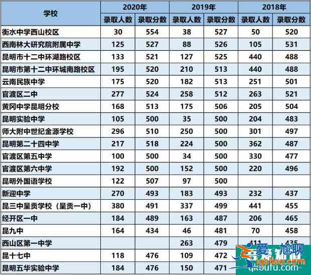 云南昆明中高考录取成绩汇总！2021届考生们参考！？