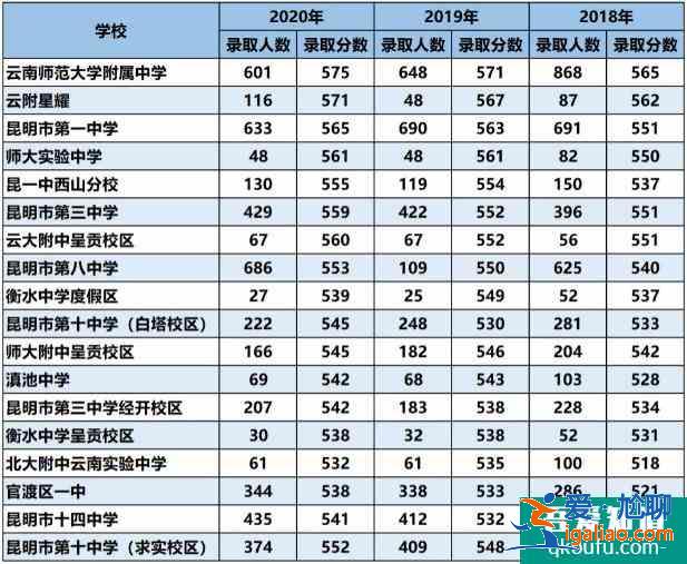 云南昆明中高考录取成绩汇总！2021届考生们参考！？