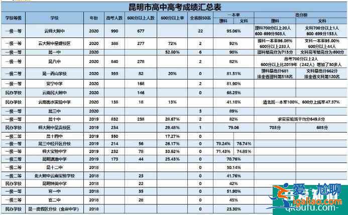 云南昆明中高考录取成绩汇总！2021届考生们参考！？