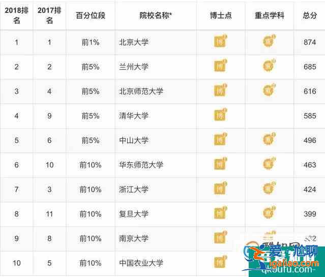 各专业大学排 理学类？