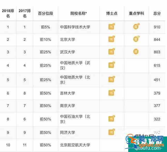 各专业大学排 理学类？
