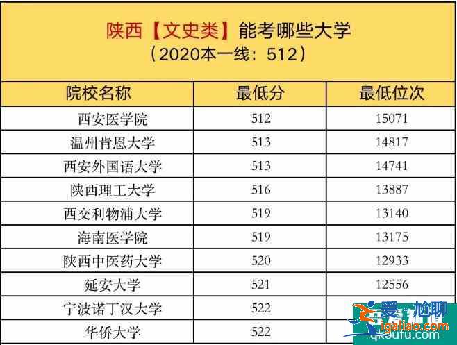 陕西考生2021年预估分数过一本线10分，可以报哪些大学?？