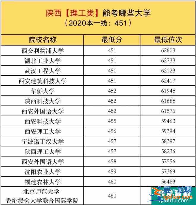 陕西考生2021年预估分数过一本线10分，可以报哪些大学?？
