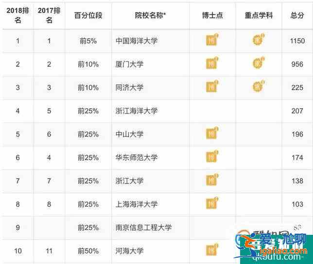 各专业大学排 理学类？