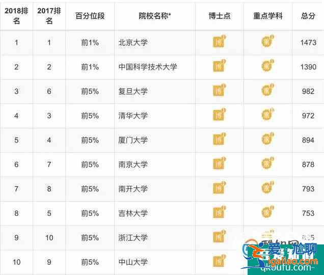各专业大学排 理学类？