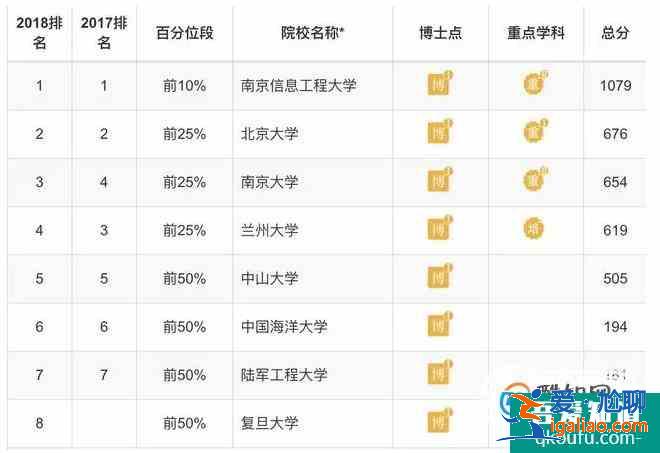 各专业大学排 理学类？