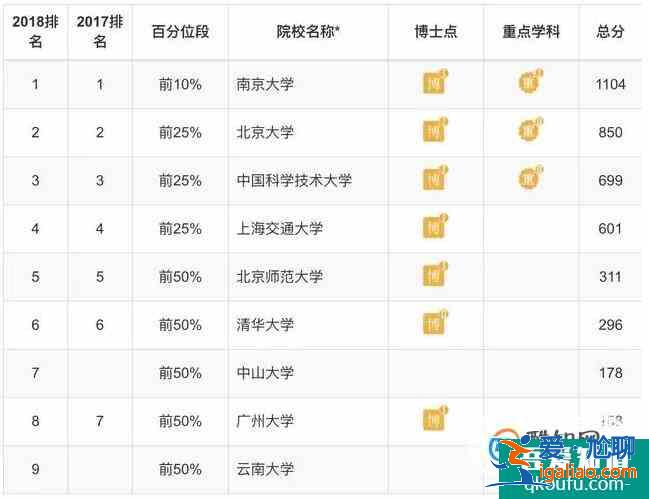 各专业大学排 理学类？