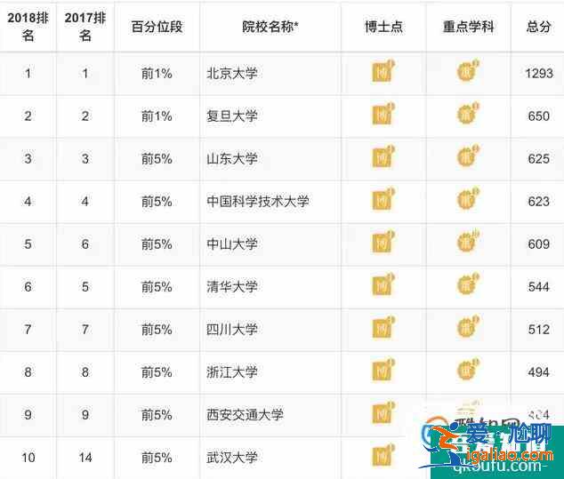 各专业大学排 理学类？