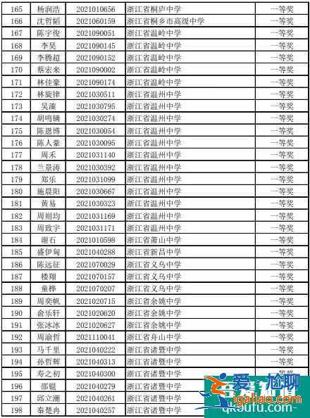 2021年高中化学奥林匹克竞赛浙江省预赛获奖名单公布！？