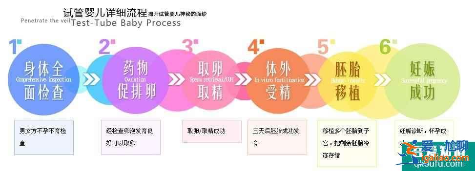 试管婴儿攻略：试管婴儿医学流程是怎样的？？