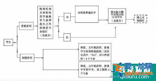 2021年扬州市直和广陵区高中志愿网上填报流程整理！？