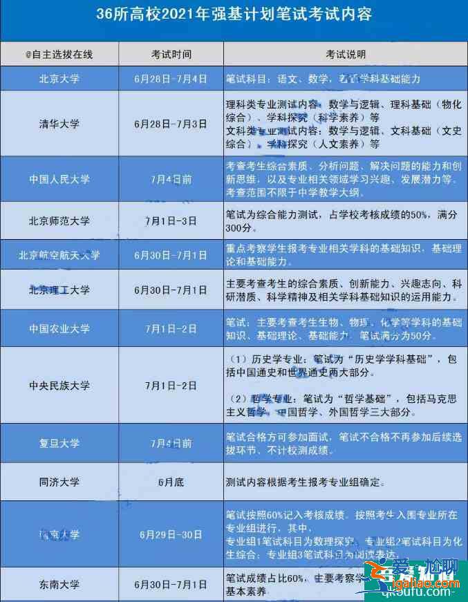 2021年各高校强基计划笔试考点公布，考生如何备考？？
