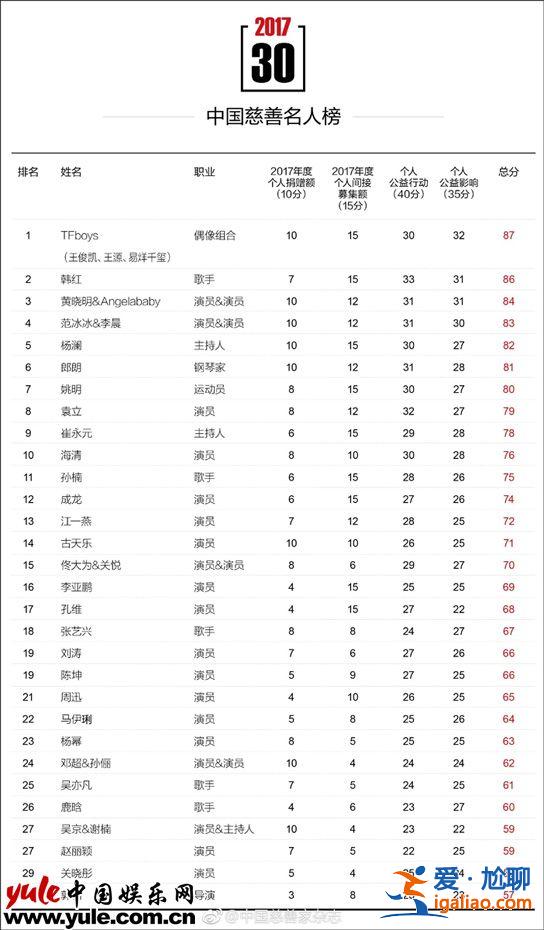 2017中国慈善名人榜出炉 ：刘涛连续两年慈善成绩亮眼