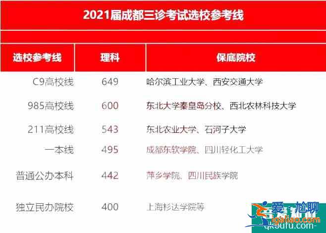 2021年成都三诊划线出炉，附各分数段的院校分享表！？