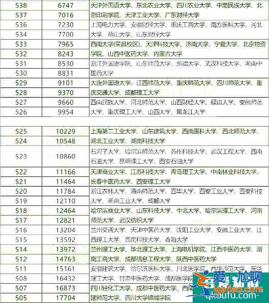 2021年成都三诊划线出炉，附各分数段的院校分享表！？