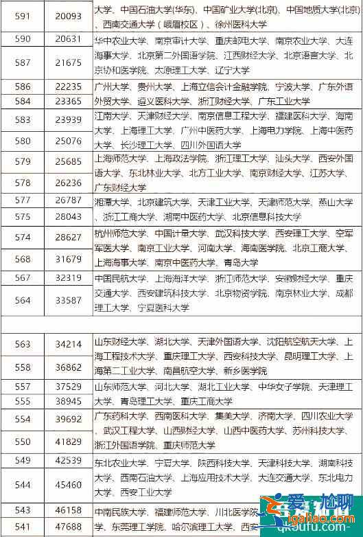 2021年成都三诊划线出炉，附各分数段的院校分享表！？