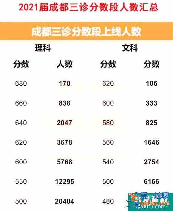 2021年成都三诊划线出炉，附各分数段的院校分享表！？