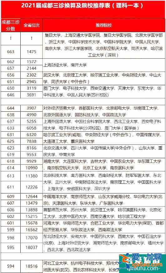 2021年成都三诊划线出炉，附各分数段的院校分享表！？