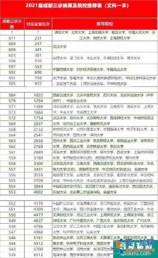 2021年成都三诊划线出炉，附各分数段的院校分享表！？