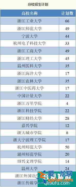 浙江省2021年地方专项计划招生625人！？