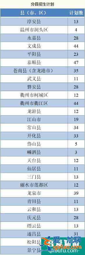 浙江省2021年地方专项计划招生625人！？
