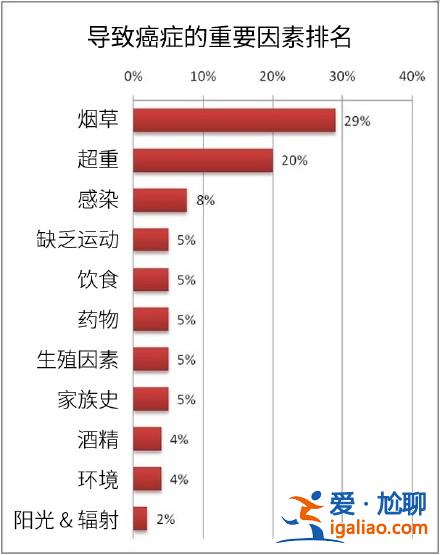 你们看这一份导致癌症因素的重要排名合理吗？家族史和生殖因素只占5%，烟草却占29%。？