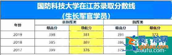 军校的录取分数线是多少？军校如何报考？？