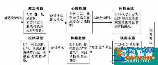 军校的录取分数线是多少？军校如何报考？？