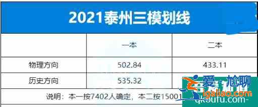 2021年江苏省10市高三年级二模&三模划线汇总！？
