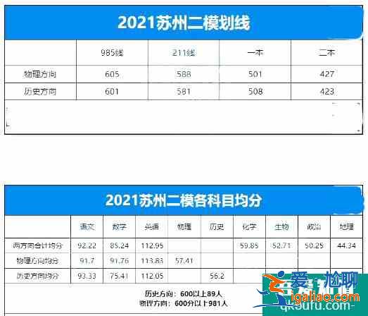 2021年江苏省10市高三年级二模&三模划线汇总！？