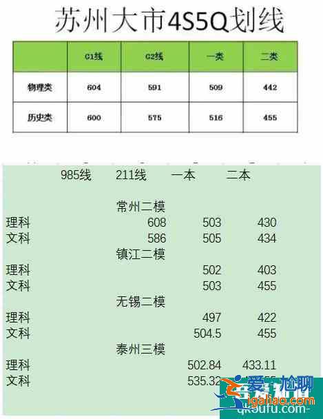 2021苏锡常镇高三二模城市分数线汇总！？