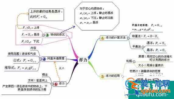 初中压强浮力复习思维导图？