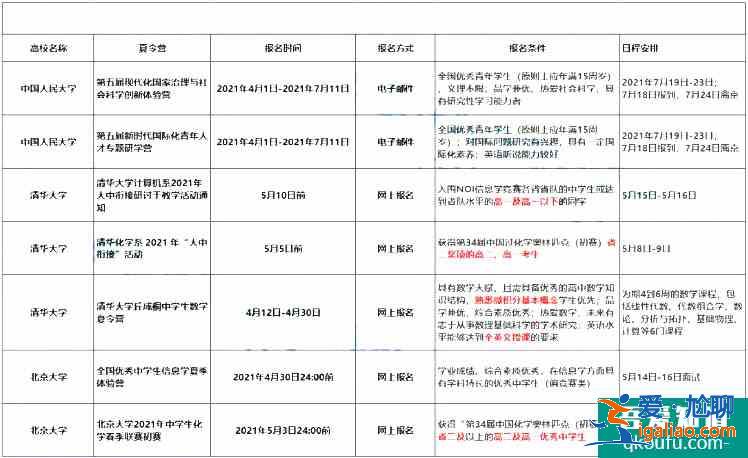 2021年高校夏令营招生啦！哪些学生适合参加？？