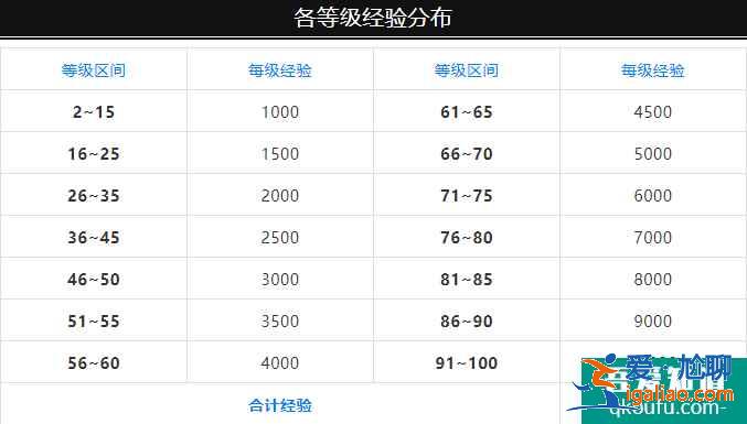 DNF第六季探险记奖励是什么，第六季探险记升级周期计算？
