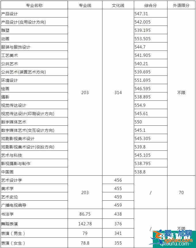 山东工艺美术学院2020年艺术类录取分数线详情！？