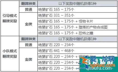 DNF黑鸦之境单人引导模式怎么玩，黑鸦之境单人小队模式奖励？