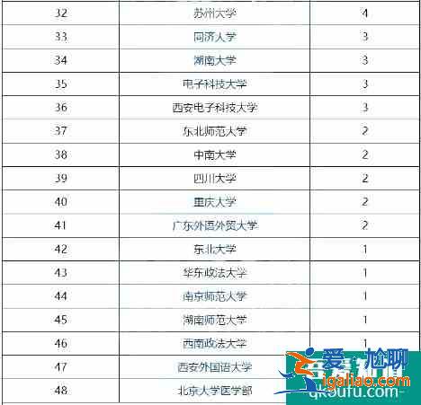 江苏省共142名学生被保送进高校，附保送生名单!？